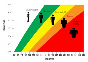 Body Mass Index Chart - Feet and Pounds